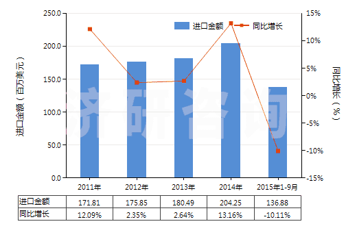 2011-2015年9月中國(guó)其他未裝有附件的塑料制管子(未經(jīng)加強(qiáng)也未與其他材料合制)(HS39173200)進(jìn)口總額及增速統(tǒng)計(jì)